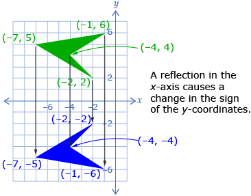 This diagram shows a polygon reflected across the x-axis.