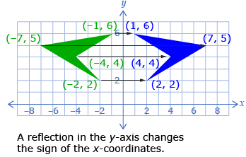 This diagram shows a polygon reflected across the y-axis.