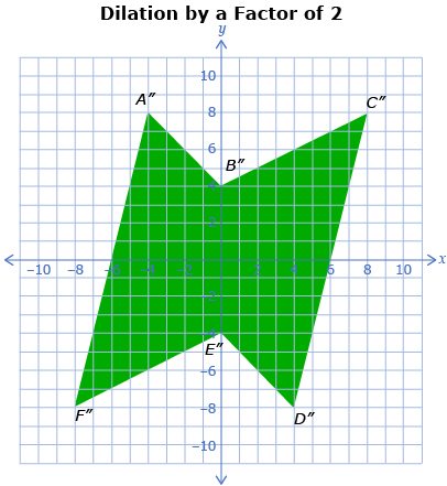 This shows a polygon on a coordinate grid that passes through the points A′′ at (–4, 8); B′′ at (0, 4); C′′ at (8, 8); D′′ at (4, –8); E′′ at (0, –4); and F′′ at (–8, –9).