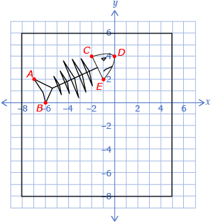 This diagram shows a fish skeleton on a coordinate grid passing through points A at (-7, 2); B at ( -6, 0); C at ( -2, 4); D at (0, 4); and E at (-1, 2).