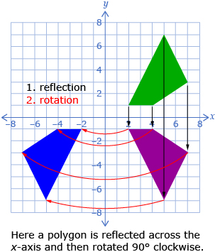 This diagram shows a polygon reflected in the x-axis and then rotated 90 degrees clockwise.