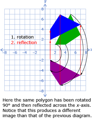 This diagram shows a polygon rotated 90 degrees and then reflected across the x-axis.