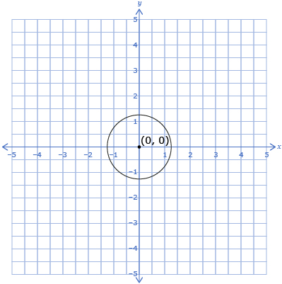 This diagram shows a circle with a radius of 1.25 centred at the point (0, 0.)
