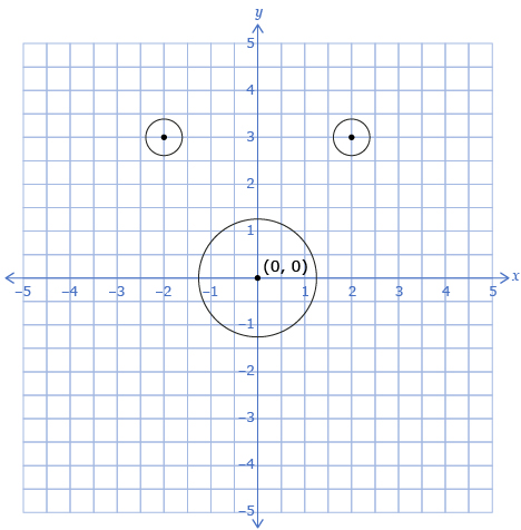 This diagram shows a circle with a radius of 1.25 centred at the point (0, 0) and two smaller circles with radius of 0 .375 centred at point (–2, 3) and point (2, 3).