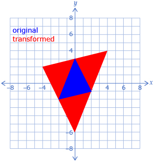 This diagram shows an original figure with vertices at points (0, 3); ( 2, -1); and (-2, -2). It also shows a transformed shape with vertices at (0, -6); (-4, 2); and (4, 4).