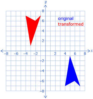 This diagram shows an original figure with vertices at points (4,-7); (5, -1); (6, -6); and (7, -7). It also shows a transformed shape with vertices at (-4, 7); (-3, 1); (-2, 6); and (-1, 7).