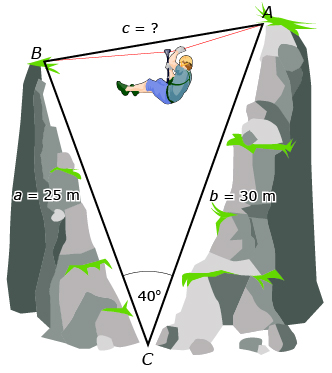 This diagram shows a canyon, with the distance across represented by side a of a triangle. The length of side c of the canyon is 25 metres and side d is 30 metres. The angle at the bottom of the canyon is 40 degrees.