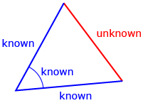 This diagram shows a triangle. One angle is labelled “known” and the two sides meeting that angle are also labelled “known.” The side across from the known angle is labelled “unknown.”