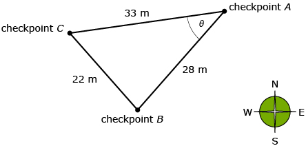 This shows three checkpoints; A, B, and C. The angle at Checkpoint A is labelled with the theta symbol, the distance between Checkpoint A and Checkpoint C is 33 metres, the distance between Checkpoint A and Checkpoint B is 28 metres, and the distance between Checkpoint B and Checkpoint C is 22 metres.