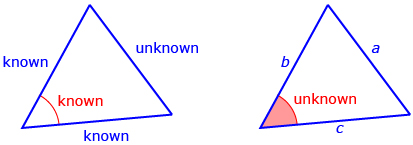 This diagram shows a triangle with each side labelled “known” and one angle labelled “unknown.”