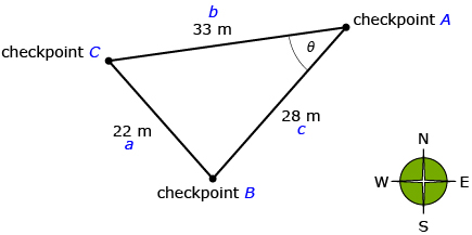 This shows three checkpoints; A, B, and C. The angle at Checkpoint A is labelled with the theta symbol, the distance between Checkpoint A and Checkpoint C is 33 metres, the distance between Checkpoint A and Checkpoint B is 28 metres, and the distance between Checkpoint B and Checkpoint C is 22 metres.
