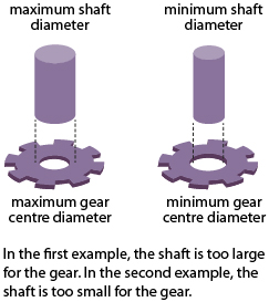This diagram shows a shaft and gear where the shaft is too big for the gear, and another shaft and gear where the shaft is too small for the gear.