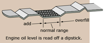 This diagram shows an engine oil dipstick with add, normal range, and overfill levels labelled.