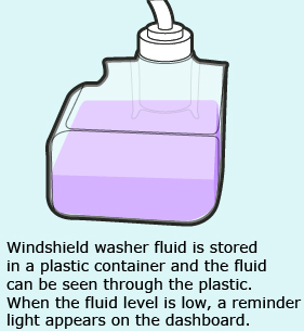 This illustration shows a partially filled windshield washer fluid reservoir.