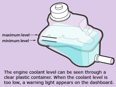 This illustration shows an engine coolant reservoir with maximum and minimum levels labelled.