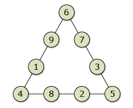 This shows nine circles arranged in the shape of a triangle. In clockwise order, the numbers are 6, 7, 3, 5, 2, 8, 4, 1, and 9.