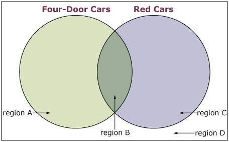 This is a Venn diagram showing two overlapping circles. The left circle is labelled Four-Door Cars, and the right circle is labelled Red Cars. The non-overlapping left circle is labelled region A, the overlapping region is labelled region B, the non-overlapping right circle is labelled region C, and the area outside the circles is labelled region D.