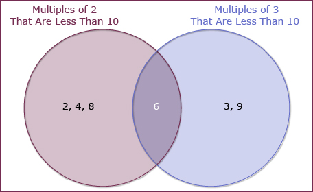 This is a Venn diagram showing two overlapping circles. The left circle is titled Multiples of 2 That Are Less Than 10, and the right circle is titled Multiples of 3 That Are Less Than 10. The non-overlapping region of the left circle shows numbers 2, 4, and 8; the non-overlapping region of the right circle shows numbers 3 and 9; and the overlapping region shows number 6.