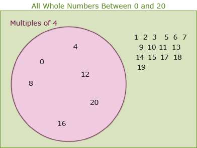 This is an image of a Venn diagram showing all whole numbers between 0 and 20.