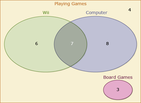 This is an image of a Venn diagram showing different game-playing habits.