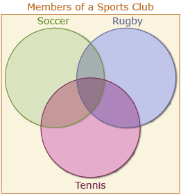 This is an image of a Venn diagram showing three different sports in a sports club.