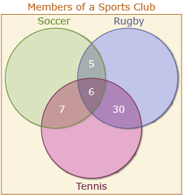 This is an image of a Venn diagram showing three different sports in a sports club.