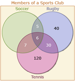 This is an image of a Venn diagram showing three different sports in a sports club.