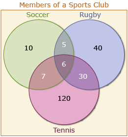 This is an image of a Venn diagram showing three different sports in a sports club.