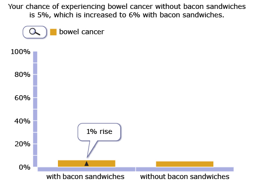 This shows a chart that demonstrates the effect of eating bacon.