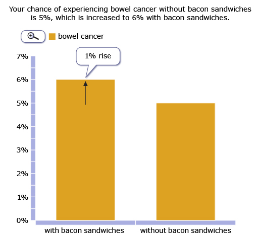 This shows a chart that demonstrates the effect of eating bacon.
