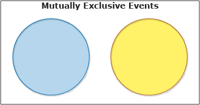 This shows two circles, blue and yellow, side by side without any overlap, which is an example of mutually exclusive events.