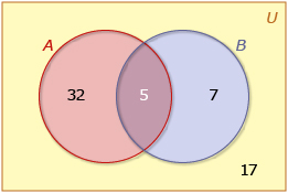 This is a picture of general Venn diagram. The diagram shows 32 elements in A alone, 5 elements in the intersection of A and B, 7 elements in B alone, and 17 elements in neither A nor B.