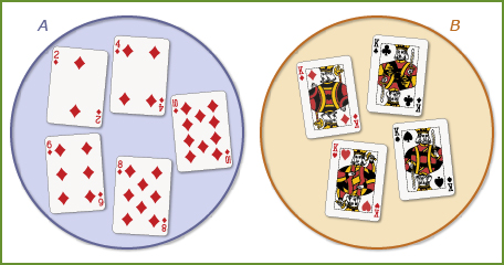 This diagram shows mutually exclusive events. Circle A has the 2, 4, 6, 8, and 10 of diamonds. It is next to circle B, which has the four kings in a deck.