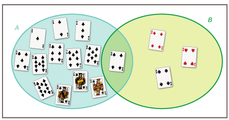 This shows non-mutually exclusive events. Circle A has the 2, 3, 5, 6, 7, 8, 9, 10, jack, queen, king, and ace of clubs. Circle B has three 4s: heart, spade, and diamond. In the overlap between the two circles is the 4 of clubs.