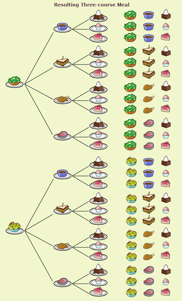 This picture shows a tree with a salad branching out to four entrée choices, which each branch out to three dessert choices.