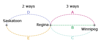 This diagram shows two routes from Saskatoon to Regina labelled D and E and three routes from Regina to Winnipeg labelled A, B, and C.