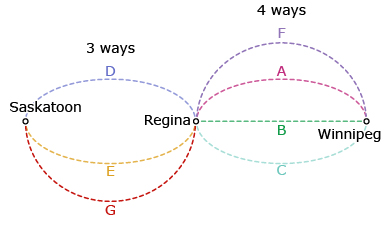 This diagram shows three routes from Saskatoon to Regina labelled D, E, and G. It also shows four routes from Regina to Winnipeg labelled F, A, B, and C.