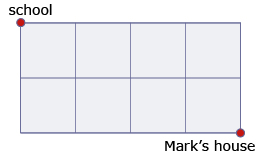 This is an image of grid showing Mark’s house and the school. There are three streets running east and five streets running south shown on the grid. The school is in the north-west corner of the grid, and Mark’s house is in the south-east corner of the grid.