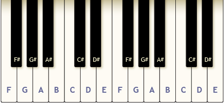 This diagram shows two octaves of a piano keyboard with the keys labelled.
