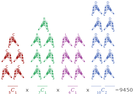 This diagram shows 5 centres, 7 right-wingers, 6 left-wingers, and 10 defensemen. At the bottom of the diagram, there is a space for a centre, a right-winger, a left-winger, and two defensemen with 9450 written next to the spaces.