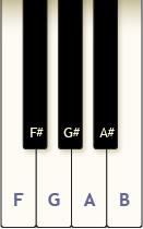 The diagram shows the labelled keys F, F#, G, G#, A, A#, and B from a piano keyboard.