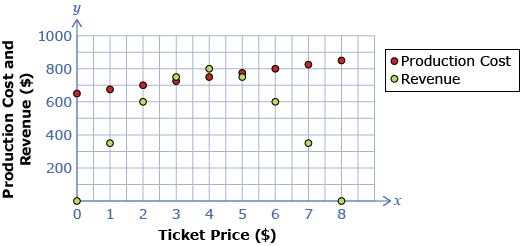 This is a scatter plot showing production cost and revenue as functions of ticket price. The horizontal axis is labelled $0 to $8, and the vertical axis is labelled $0 to $800. Production cost shows a set of data that appear to be linear, going through the points (2, 700) and (6, 800). Revenue shows a set of data that appear to be quadratic, with a vertex at (4, 800) and going through the point (0, 0).