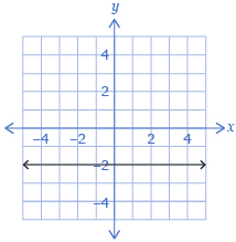 This graph shows a horizontal line below the x-axis.