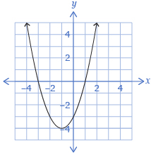 This graph shows a parabola opening up with vertex in quadrant 3.
