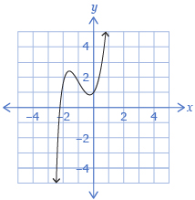 This graph shows a curve starting in quadrant 3, increasing into quadrant 2, decreasing into quadrant 1, and then increasing into a higher area of quadrant 1.
