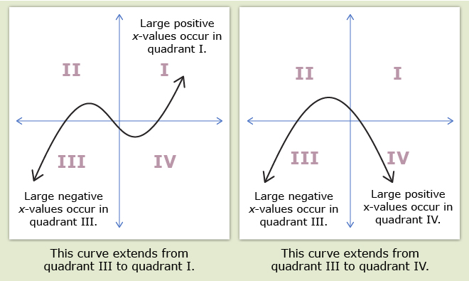 This diagram shows two functions. The first function extends from quadrant III to quadrant I. A label in quadrant III states “large negative x-values occur in quadrant III,” and a second label in quadrant IV states “large positive x-values occur in quadrant I.” The second function extends from quadrant III to quadrant IV. A label in quadrant III states “large negative x-values occur in quadrant III,” and a second label in quadrant IV states “large positive x-values occur in quadrant IV.”