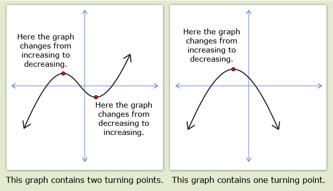This diagram shows two functions. The first has two turning points, one showing the graph changing from increasing to decreasing and one changing the graph from decreasing to increasing. The second graph has one turning point where the graph changes from increasing to decreasing.