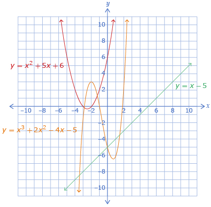 This diagram shows the functions y equals x squared plus 5x plus 6, y equals x cubed plus 2 x squared minus 4 x minus 5, and y equals x minus 5.