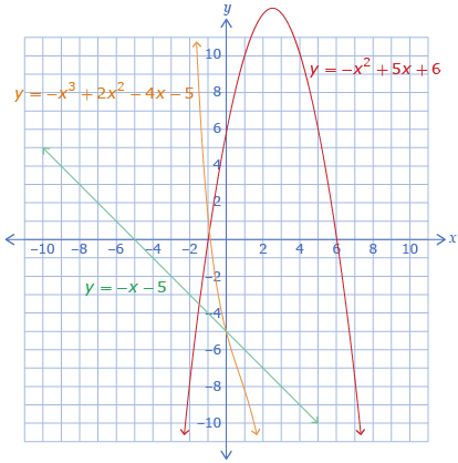 This diagram shows the functions y equals negative x squared plus 5 x plus 6, y equals negative x cubed plus 2 x squared minus 4 x minus 5, and y equals negative x minus 5.