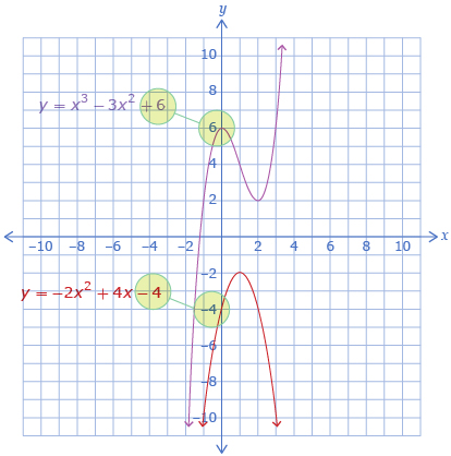 This diagram shows the function y equals x cubed minus 3 x squared plus 6 and highlights the fact that this function has a y intercept of 6. It also shows the function y equals negative 2 x squared plus 4 x minus 4 and highlights the fact that the y intercept is negative 4.